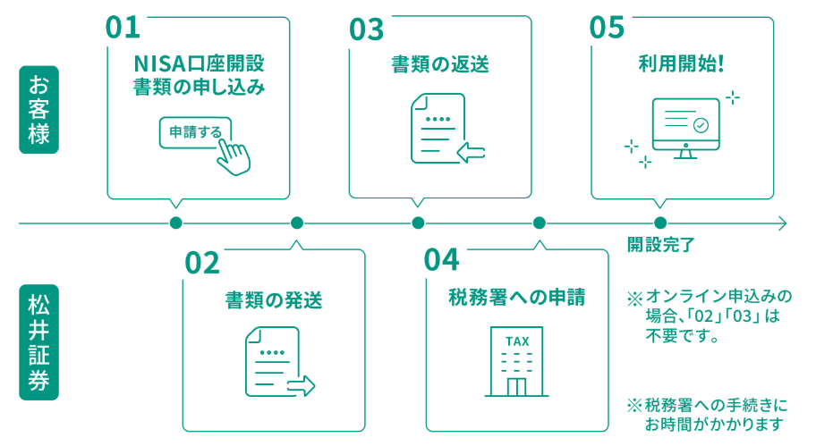 松井証券の特徴や評判は?クレカ積立やNISA・投信を始めたい人はキャンペーン中の今がおすすめ！