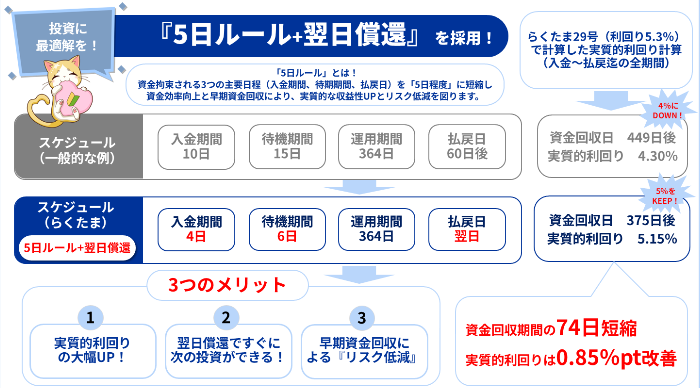 【緊急速報！10月20日まで】らくたま新ファンド大特集♪新投資家プロテクトルールで守られた安心投資＋ベネステ優待！