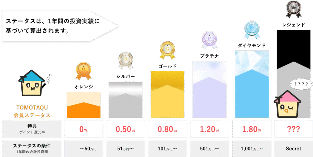 TOMOTAQU(トモタク)限定キャンペーンで7,000ポイントゲット！10月末までのお得なチャンス！