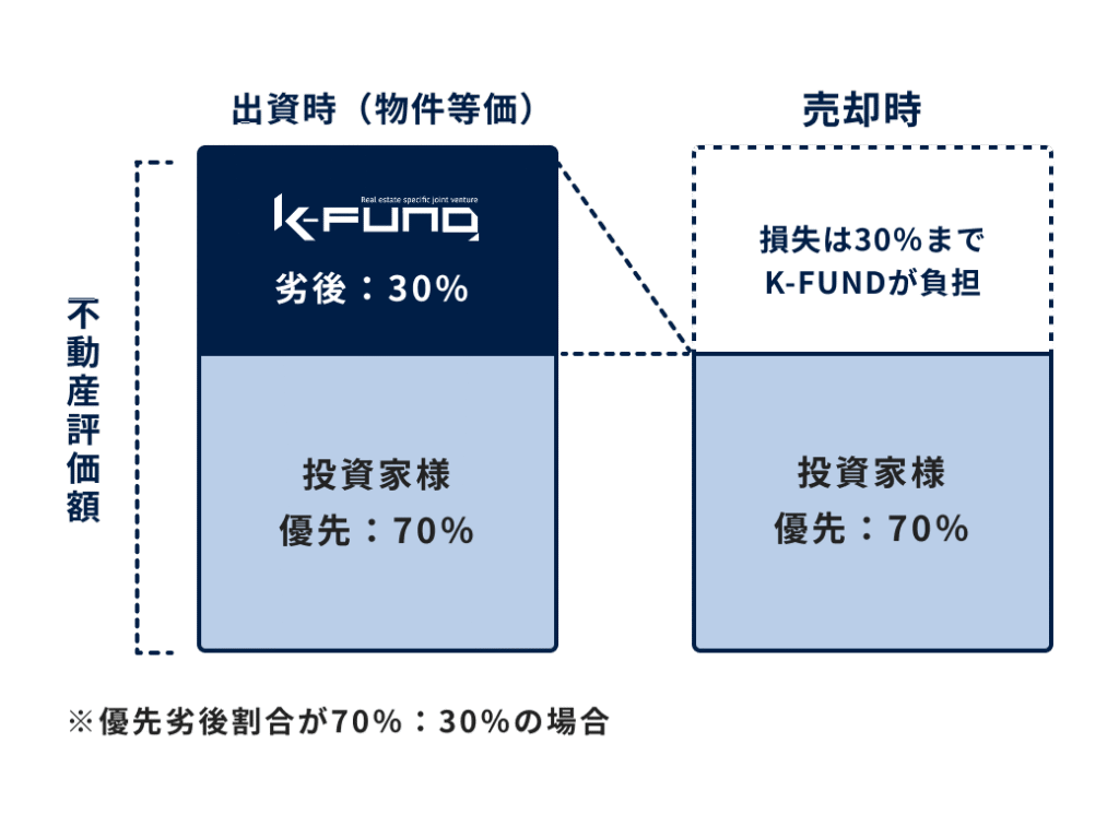 新不動産クラファン「K-FUND」1号ファンドが魅力的！利回り12%＋キャッシュバック3%で投資チャンス！