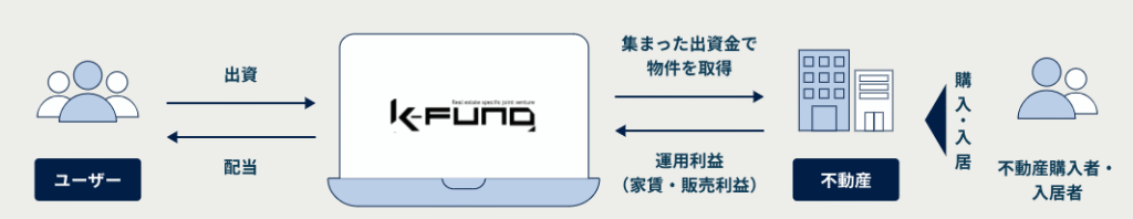 新不動産クラファン「K-FUND」1号ファンドが魅力的！利回り12%＋キャッシュバック3%で投資チャンス！