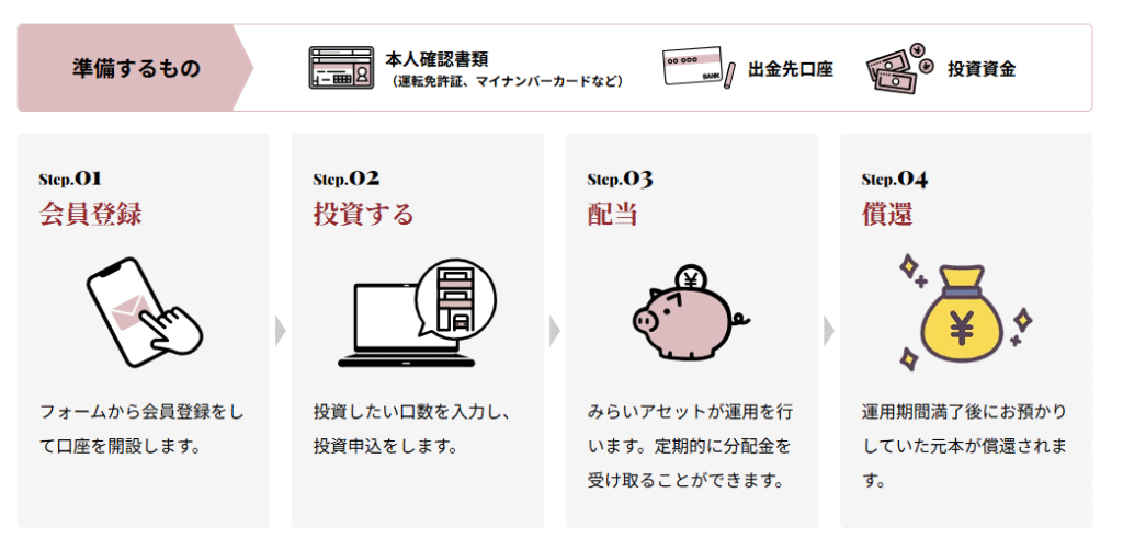 【期間限定｜10万円出資→アマギフ2万円還元】みらファン新ファンドが“実質＋20％”で激アツ【徹底解説】