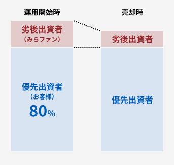 【期間限定｜10万円出資→アマギフ2万円還元】みらファン新ファンドが“実質＋20％”で激アツ【徹底解説】
