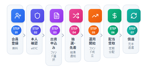 【期間限定｜10万円出資→アマギフ2万円還元】みらファン新ファンドが“実質＋20％”で激アツ【徹底解説】