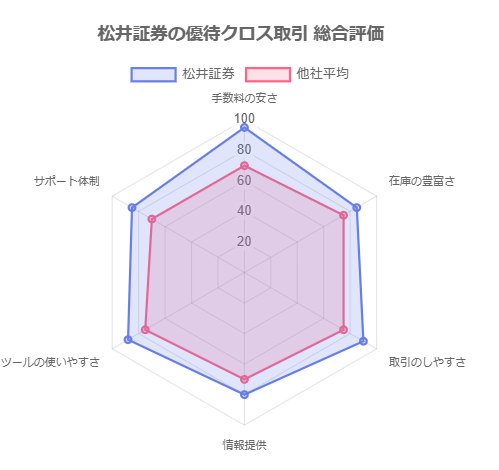 【2025年最新】松井証券の優待クロス取引は本当に手数料無料?初心者でも失敗しない始め方と12月おすすめ銘柄3選