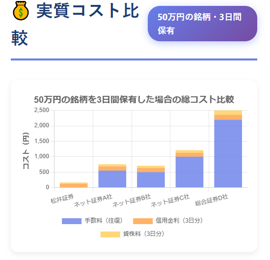 【2025年最新】松井証券の優待クロス取引は本当に手数料無料?初心者でも失敗しない始め方と12月おすすめ銘柄3選