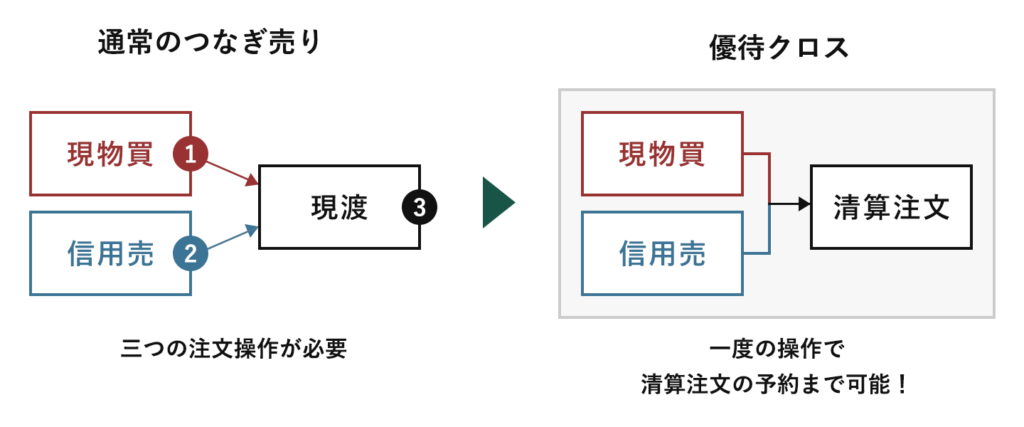 【2025年最新】松井証券の優待クロス取引は本当に手数料無料?初心者でも失敗しない始め方と12月おすすめ銘柄3選