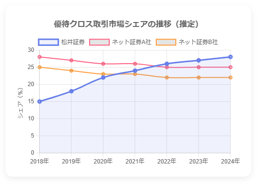 【2025年最新】松井証券の優待クロス取引は本当に手数料無料?初心者でも失敗しない始め方と12月おすすめ銘柄3選