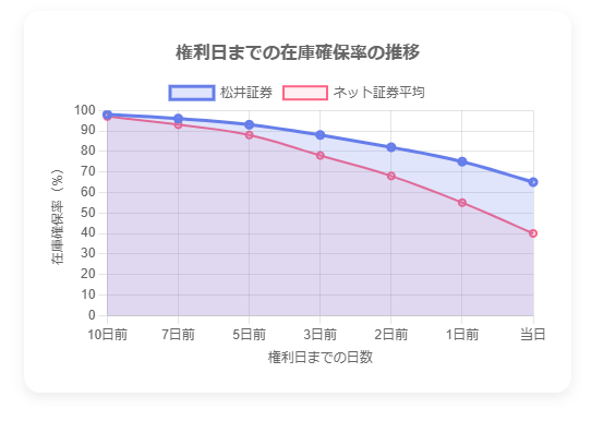 【2025年最新】松井証券の優待クロス取引は本当に手数料無料?初心者でも失敗しない始め方と12月おすすめ銘柄3選