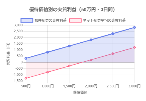 【2025年最新】松井証券の優待クロス取引は本当に手数料無料?初心者でも失敗しない始め方と12月おすすめ銘柄3選