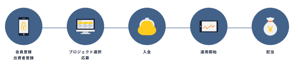 【2026年最新版】REEZIN（リーズイン）登録で期間限定アマギフ2,000円！投資家登録キャンペーン完全解説
