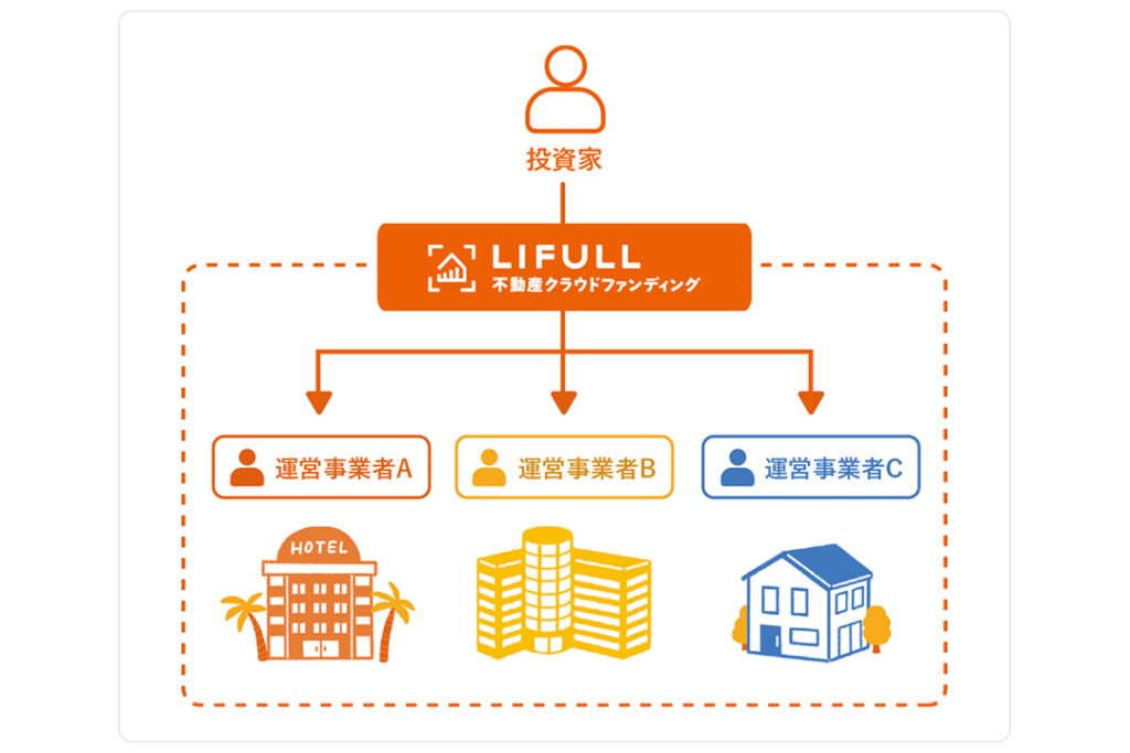 【2026年最新】LIFULL不動産クラウドファンディングの評判は？登録だけでアマギフ1,000円を徹底検証
