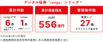 【先着限定】renga(レンガ)ファンド2号でAmazonギフト券最大5,000円分もらえる!南青山4%利回りの投資術とキャンペーン攻略法