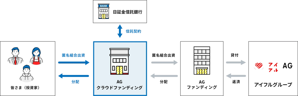 【2026年最新】AGクラウドファンディングは登録でVプリカ2,000円！評判・キャンペーンを完全解説：安定性と利回り10%の衝撃