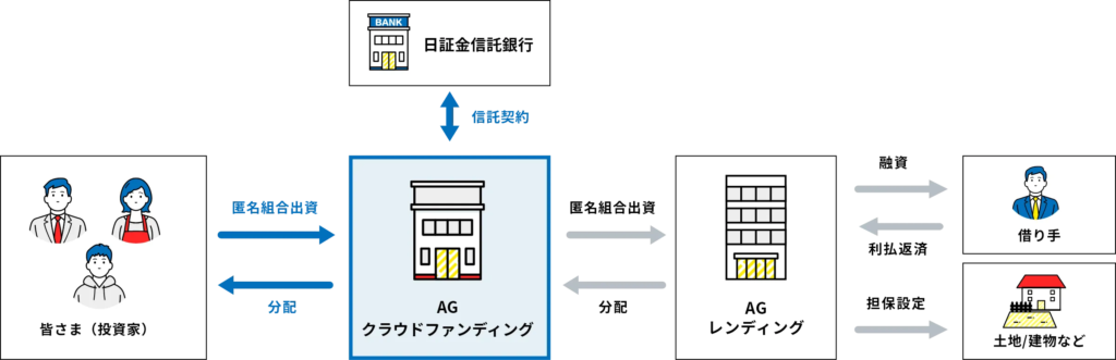 【2026年最新】AGクラウドファンディングは登録でVプリカ2,000円！評判・キャンペーンを完全解説：安定性と利回り10%の衝撃