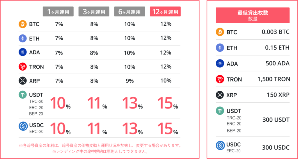 【スマートクリプトレンディング（SCL）運用体験キャンペーン】先行体験でうれしい利益を確認！4月から一般ユーザーも参加可能