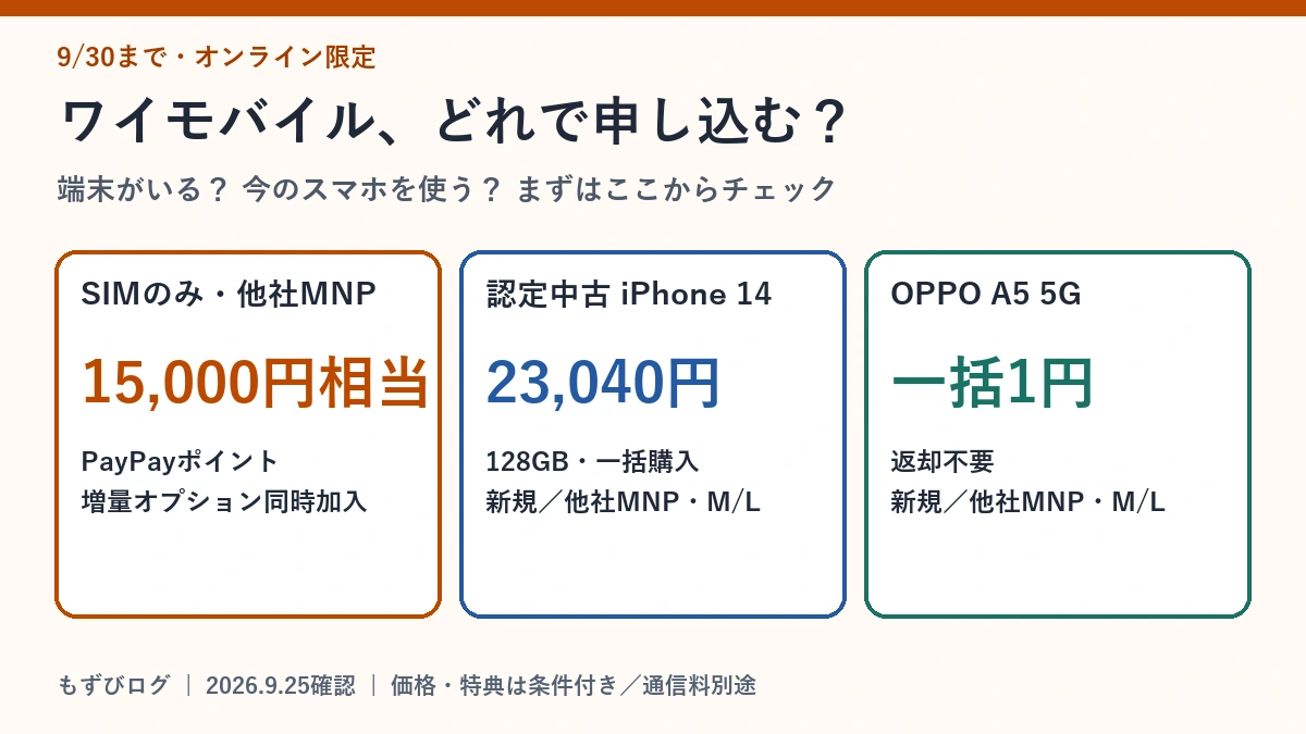 ワイモバイルのSIMのみMNP15,000円相当、認定中古iPhone 14一括23,040円、OPPO A5 5G一括1円の比較