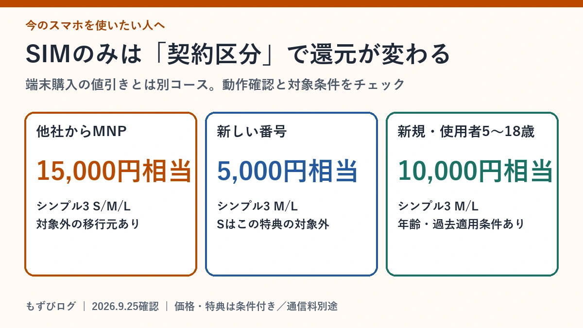 SIMのみは他社MNP15,000円相当、新規M/L5,000円相当、使用者5〜18歳の新規M/L10,000円相当
