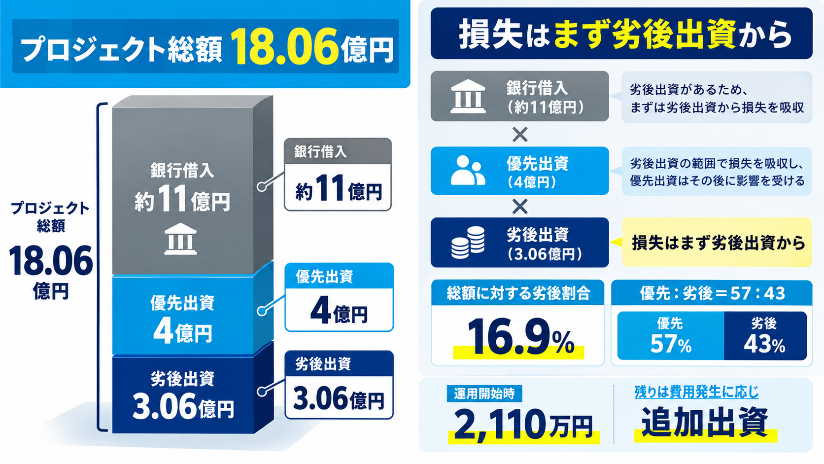 SENSE OWNERS 5号の総額18.06億円・銀行借入・優先出資・劣後出資の構造