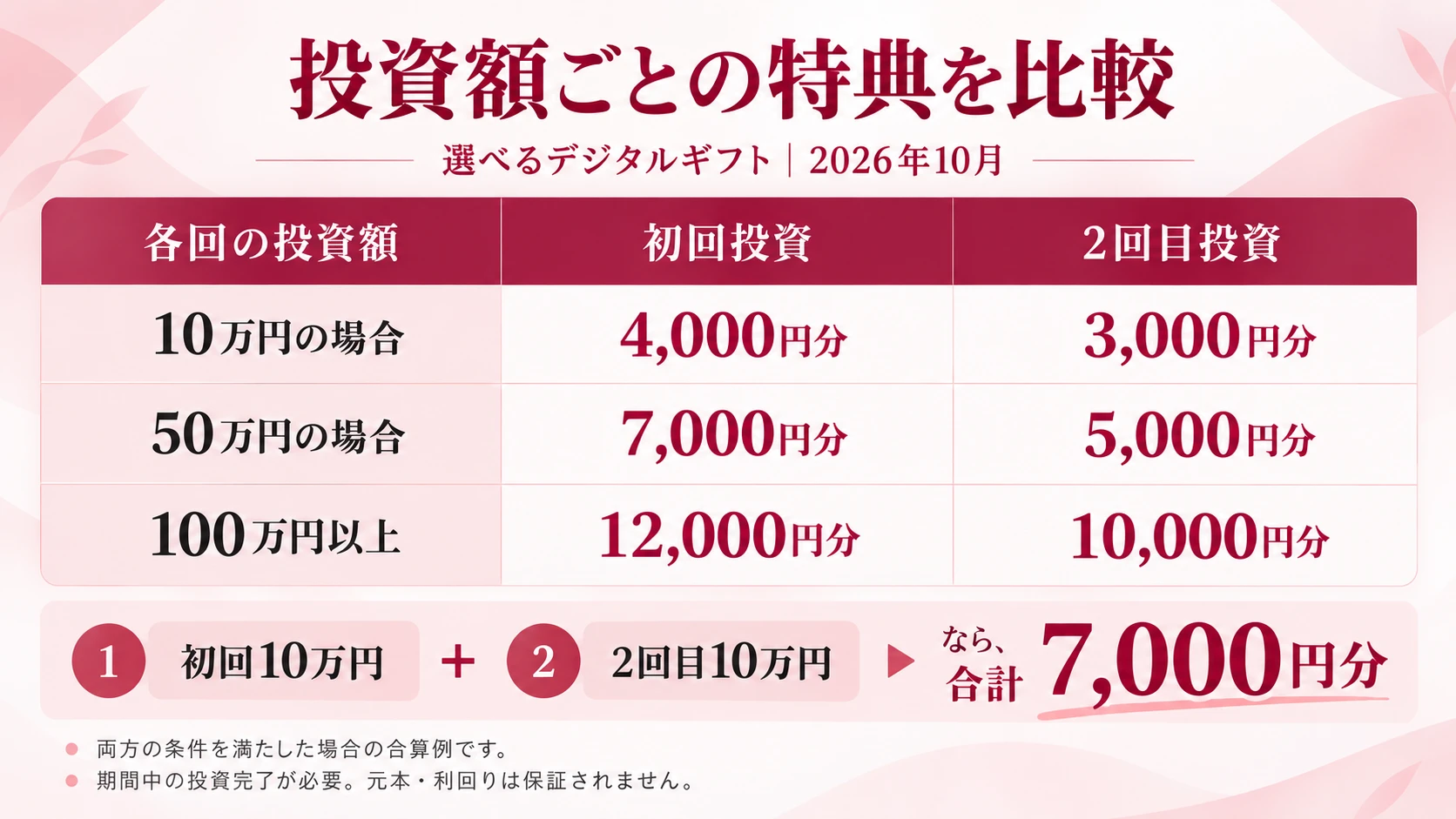 初回と2回目の特典比較。10万円は4,000円分と3,000円分、50万円は7,000円分と5,000円分、100万円以上は12,000円分と10,000円分。