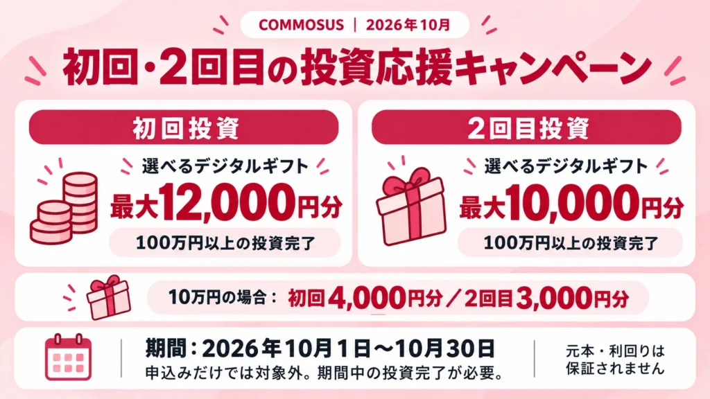 COMMOSUSの2026年10月キャンペーン。初回投資は最大12,000円分、2回目投資は最大10,000円分。各最大額は各回100万円以上の投資完了が条件。