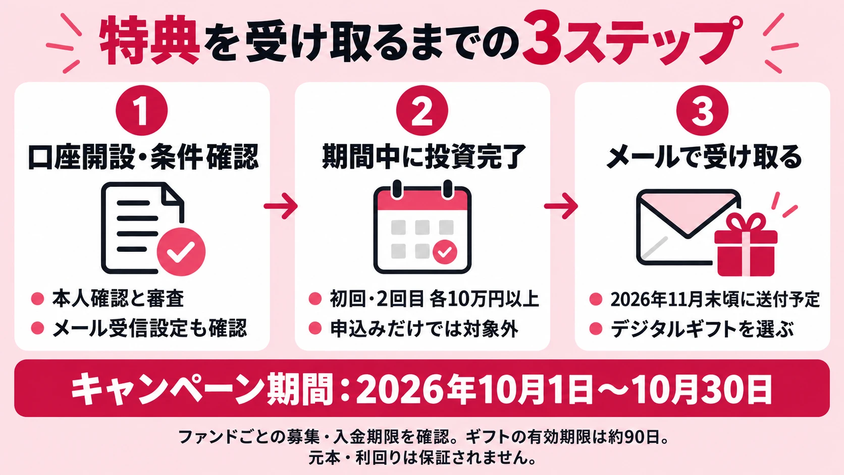 口座開設と条件確認、期間中の投資完了、登録メールでの特典受取という3ステップ。送付は2026年11月末頃予定。