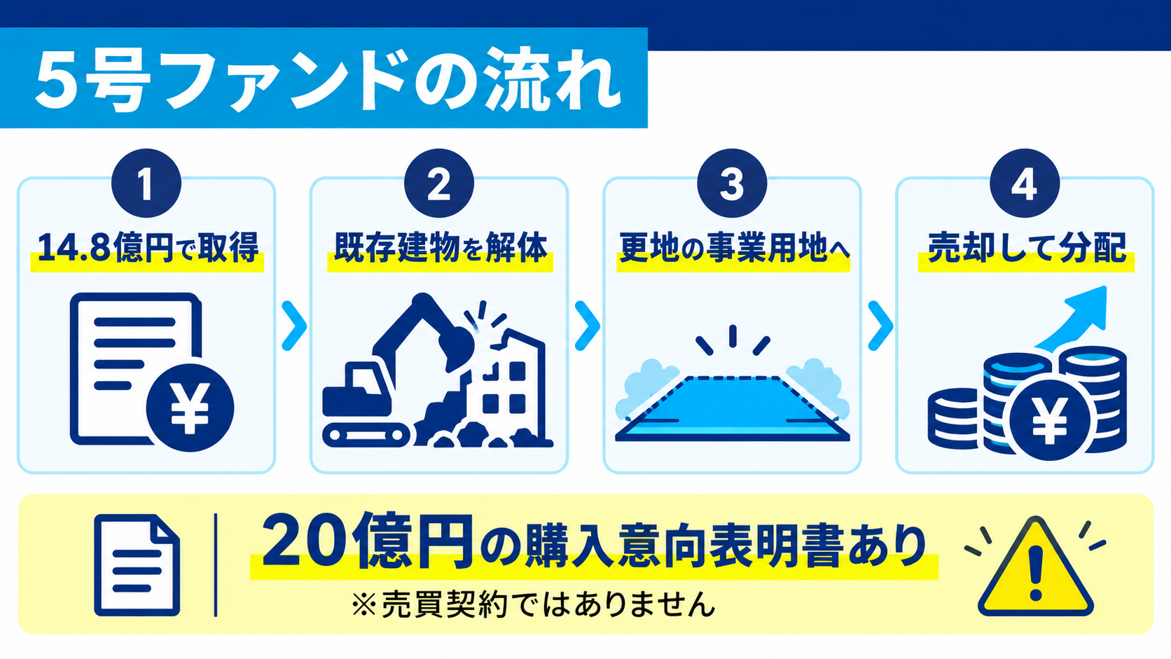SENSE OWNERS 5号の取得・解体・更地化・売却までの流れ