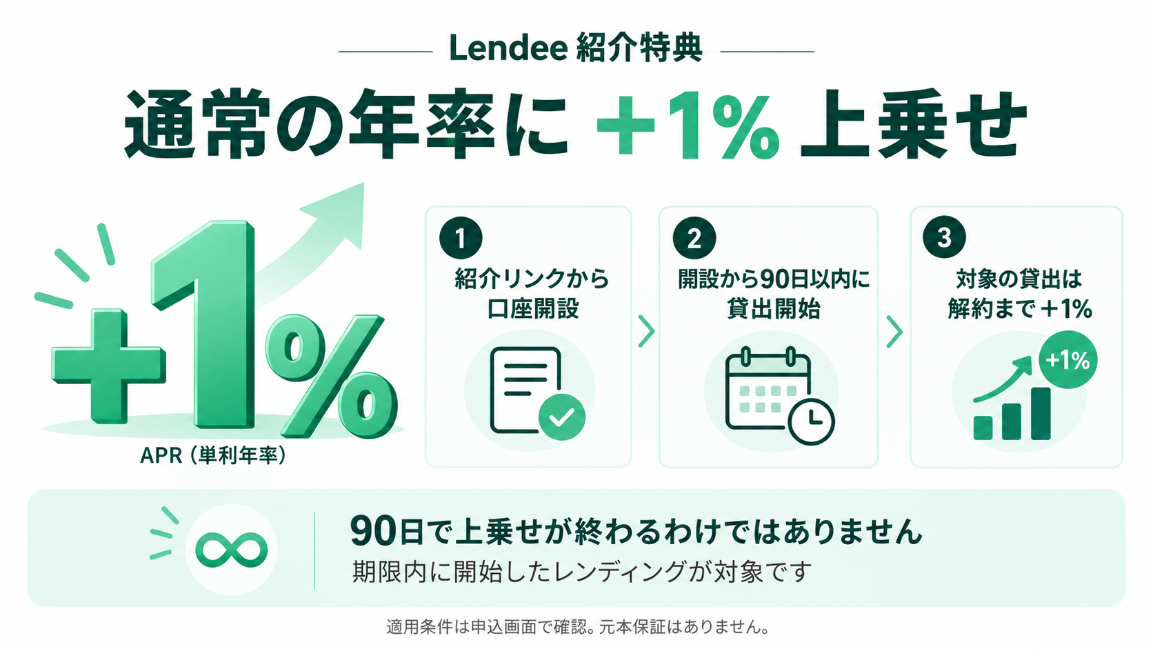 Lendeeの紹介特典。口座開設から90日以内に開始したレンディングは、解約まで通常年率に1％上乗せ。