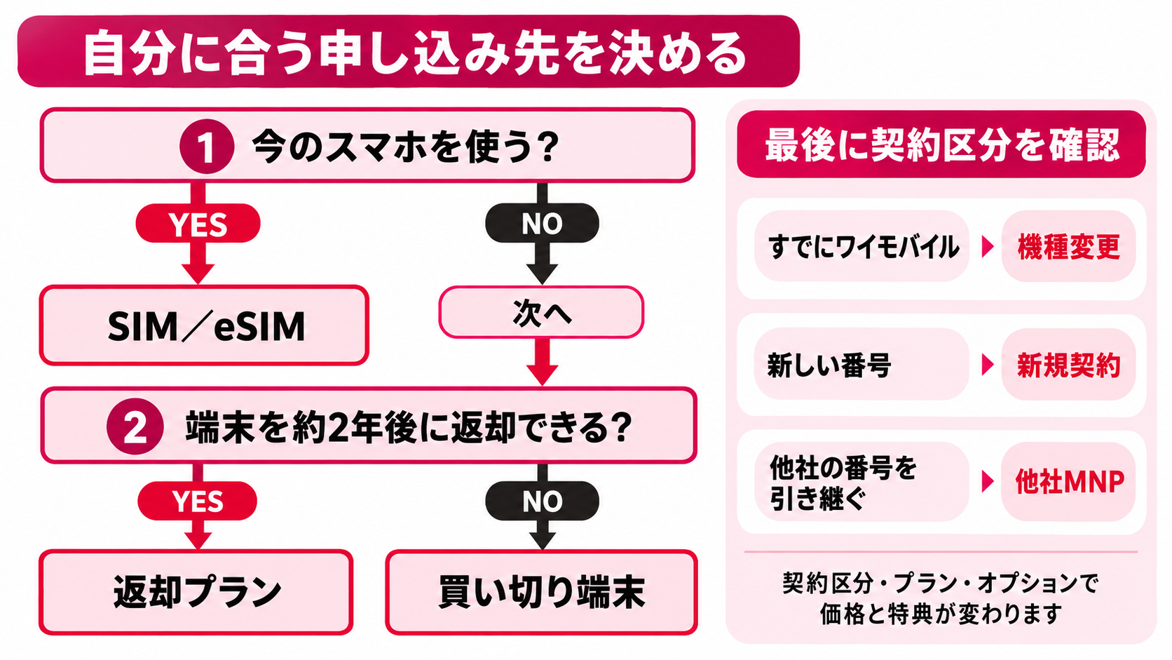 今のスマホを使うか、返却できるか、契約区分でワイモバイルの申込先を選ぶフロー