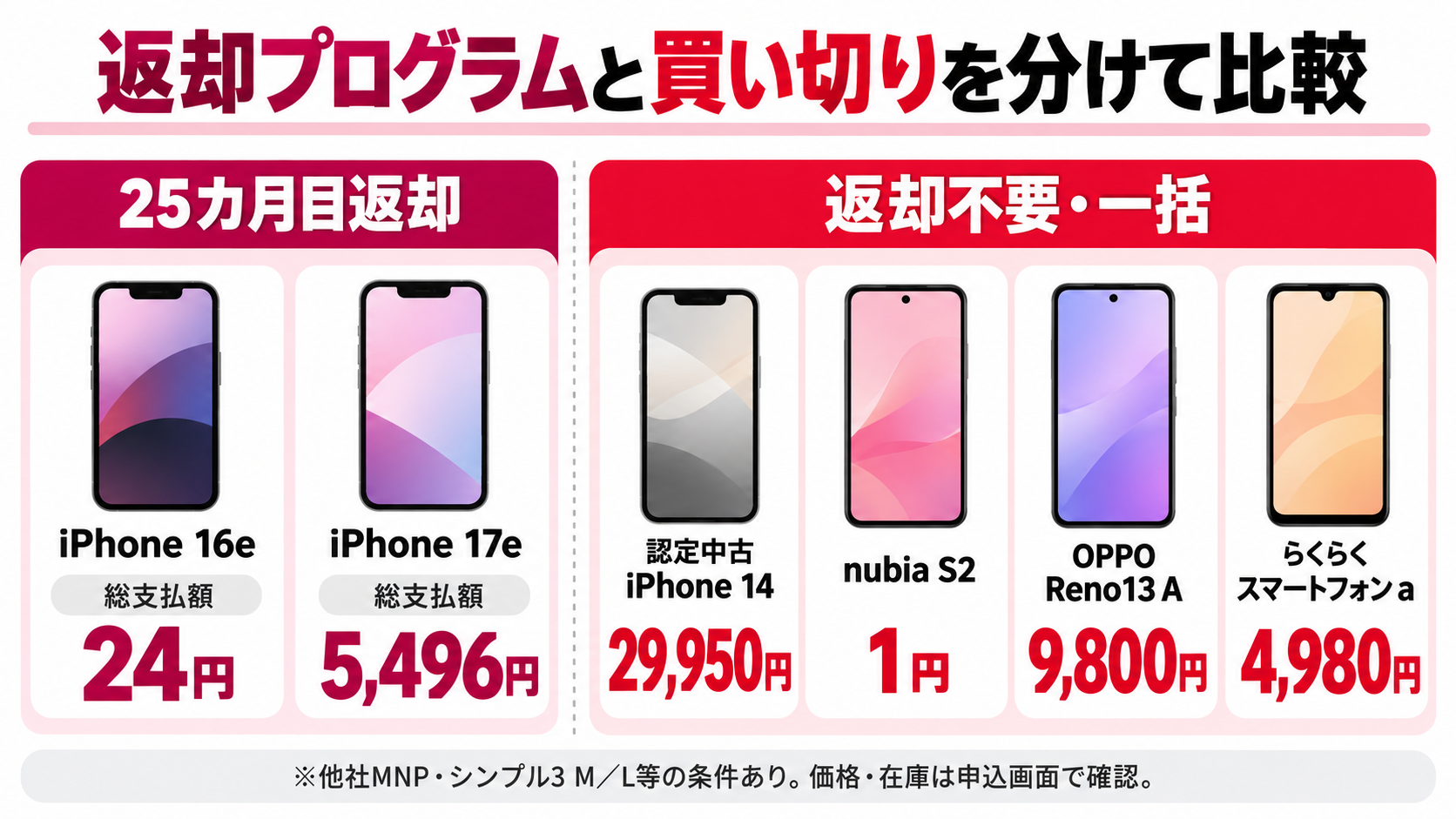 iPhone 16e・17eの返却時支払額と認定中古iPhone 14・Androidの一括価格比較