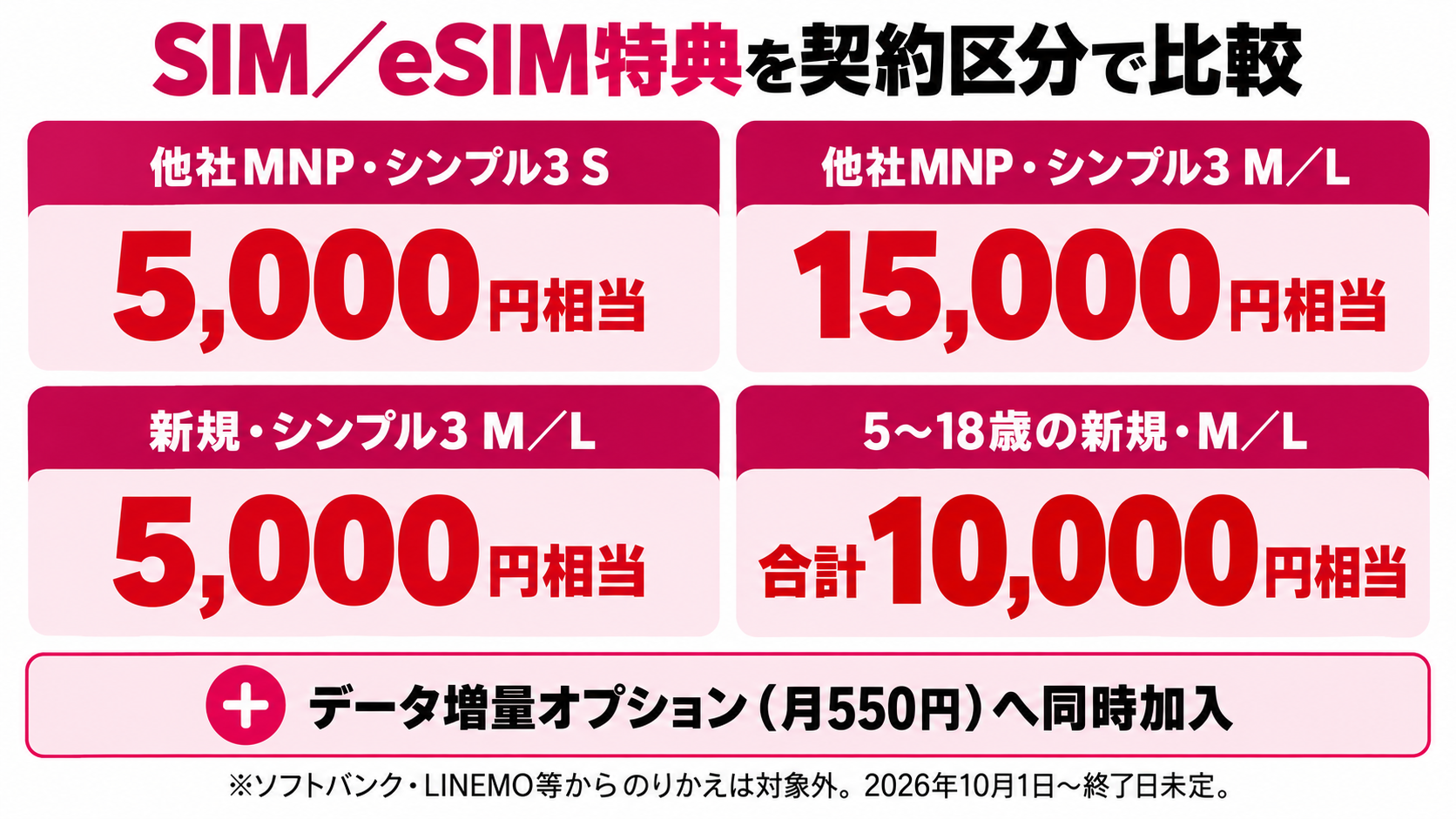 ワイモバイルSIM・eSIMのMNPと新規契約のPayPayポイント特典比較