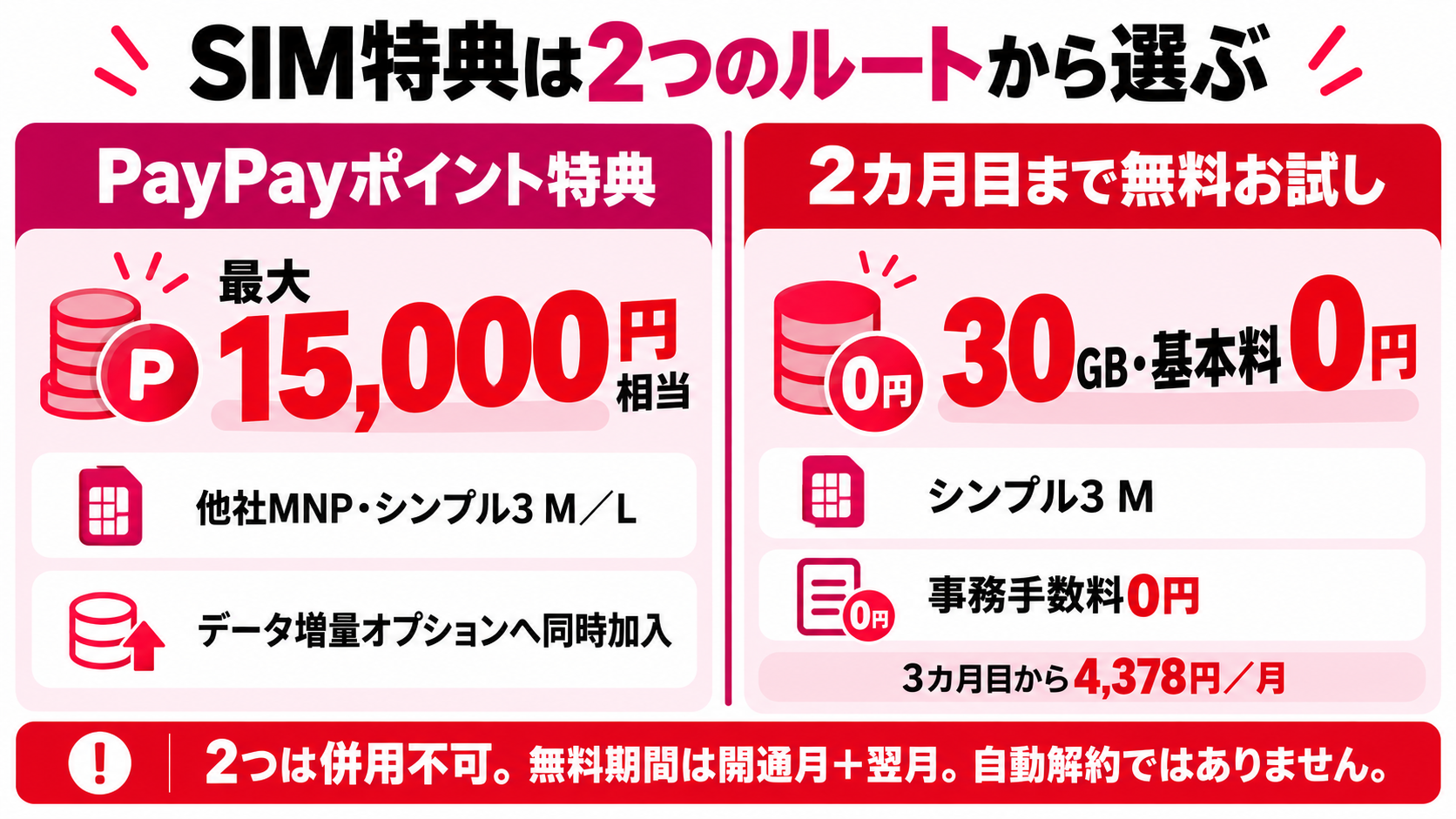 ワイモバイルの最大15,000円相当PayPay特典と2カ月目まで無料お試しの比較